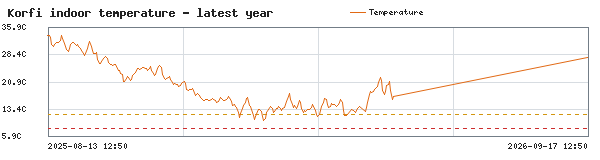 Indoor Temperature history on localhost